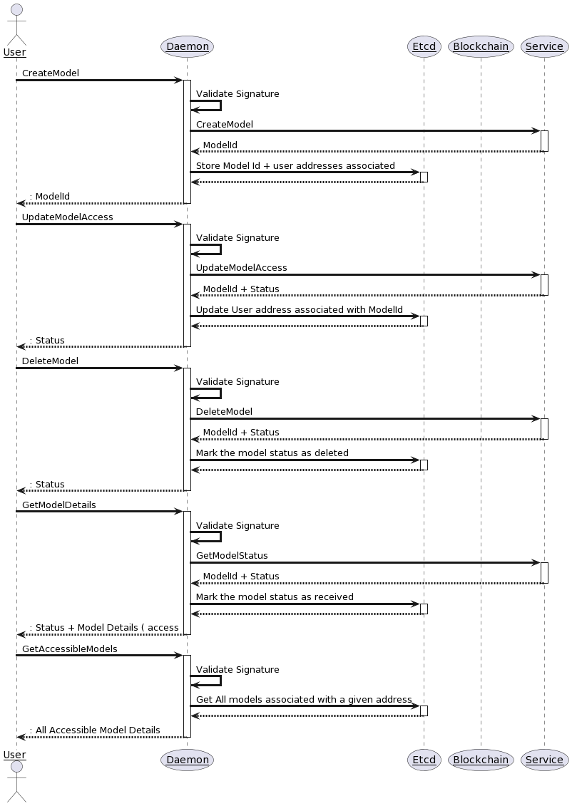 The scheme of the daemon's work with training methods