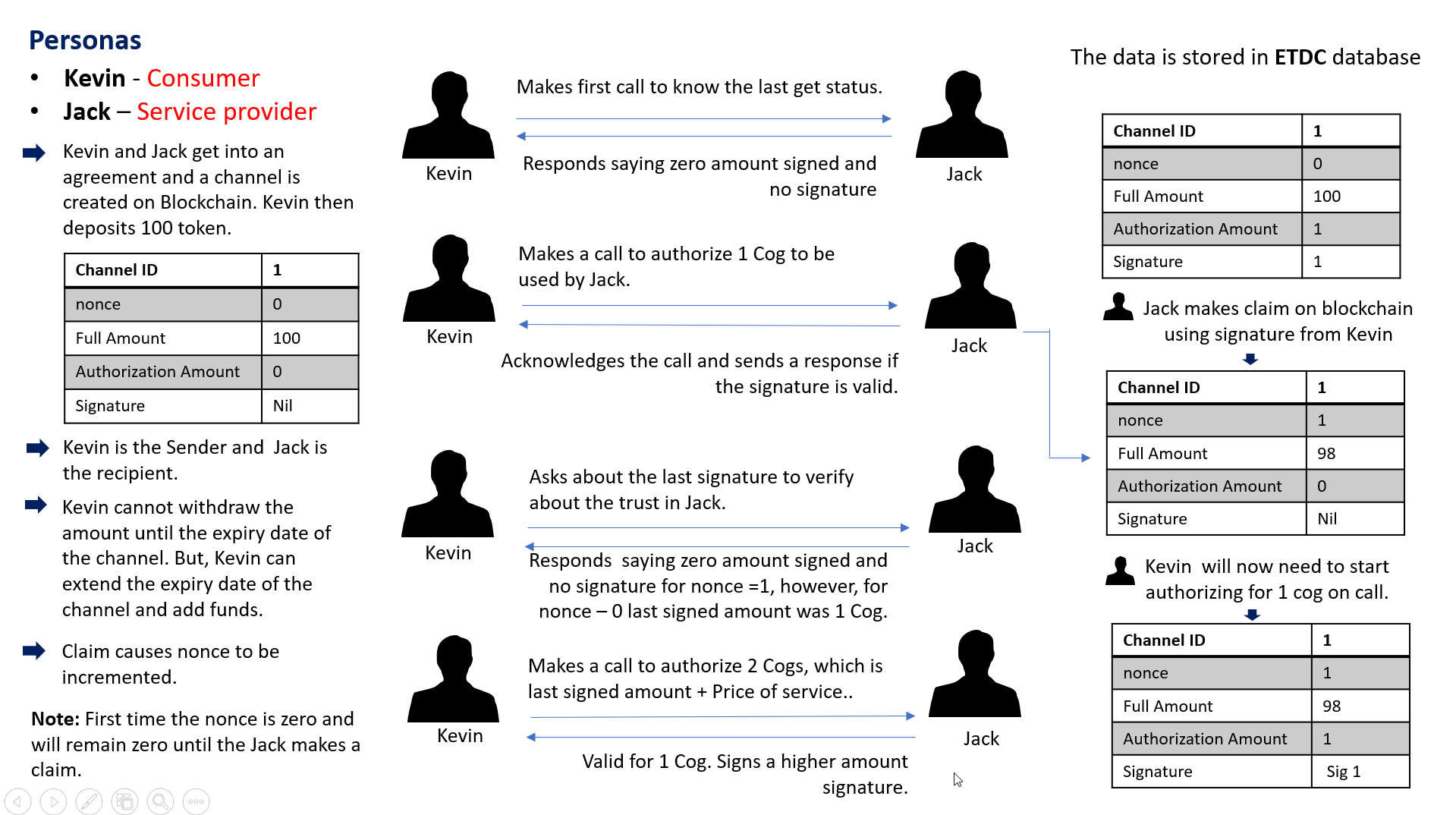 How sellers and buyers interact